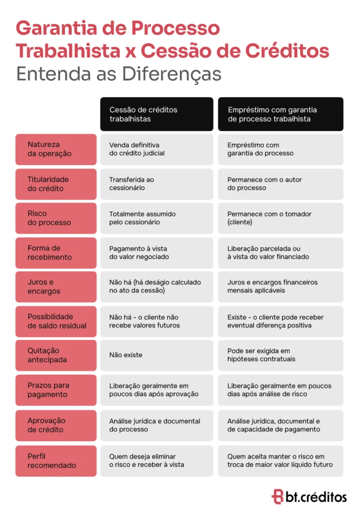Garantia de Processo Trabalhista X Cessão de Créditos