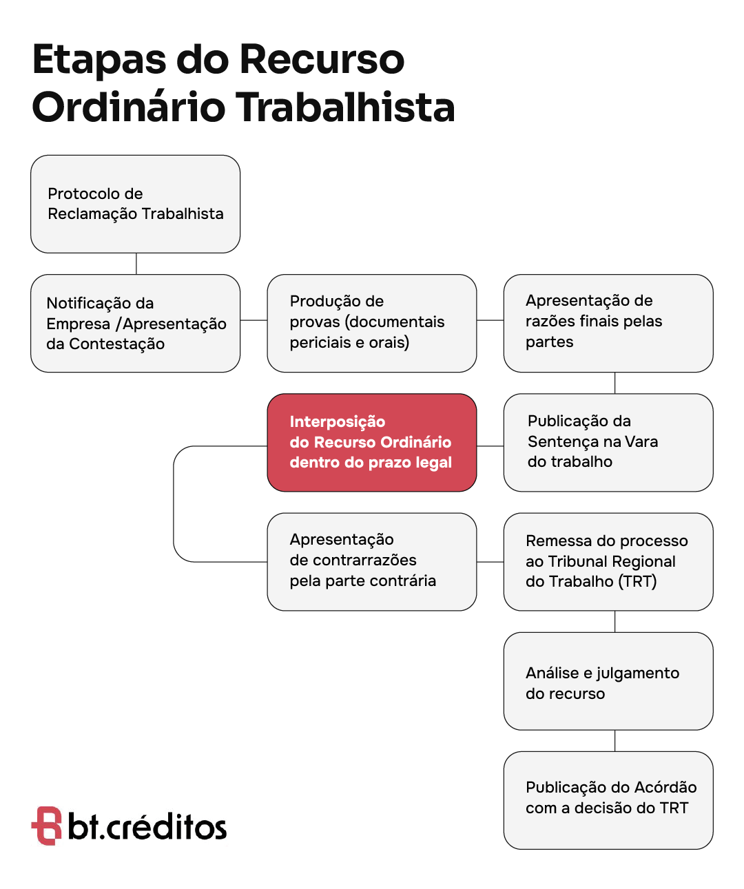 Etapas do Recurso Ordinário Trabalhista