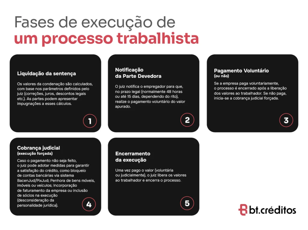 Fases de execução de um processo trabalhista