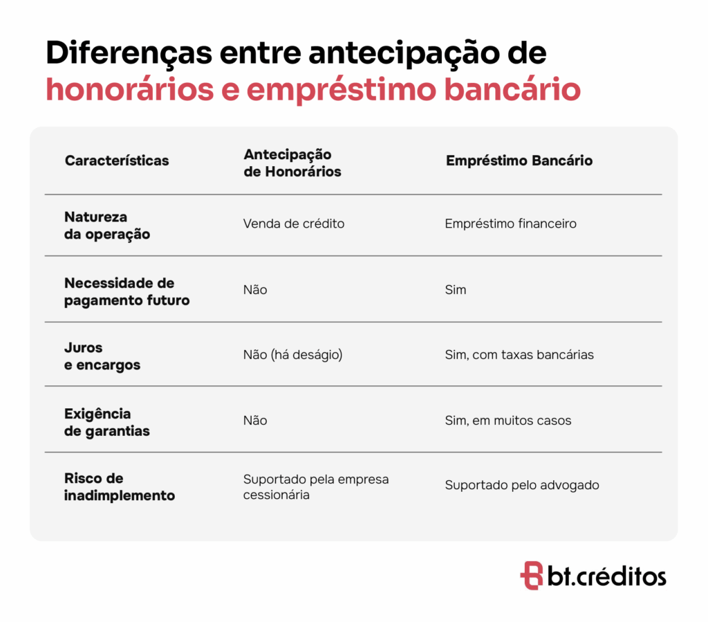 Diferenças entre antecipação de honorários e empréstimo bancário