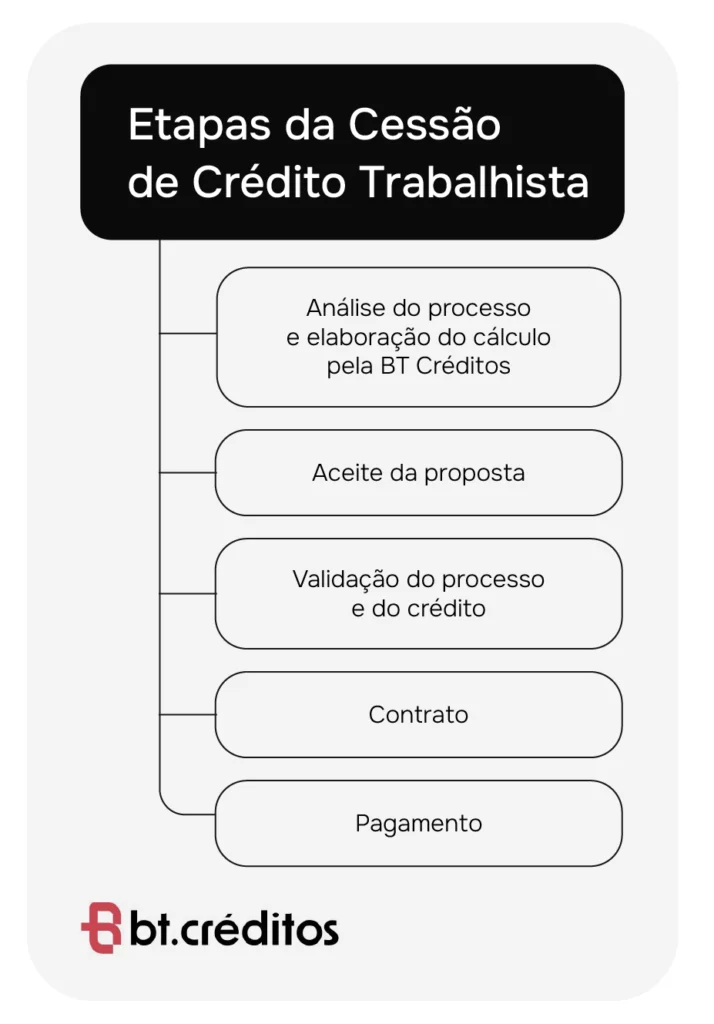 Como funciona a cessão de crédito trabalhista?