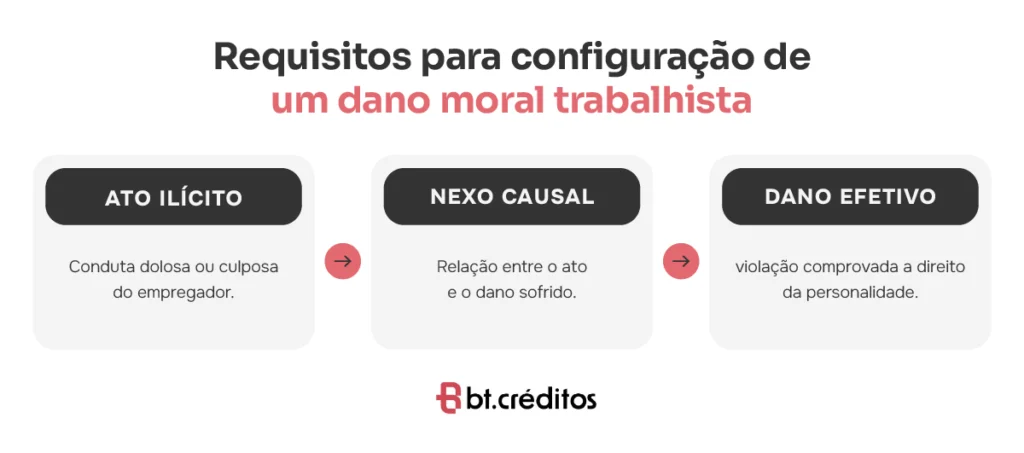 Requisitos para configuração de um dano moral trabalhista.